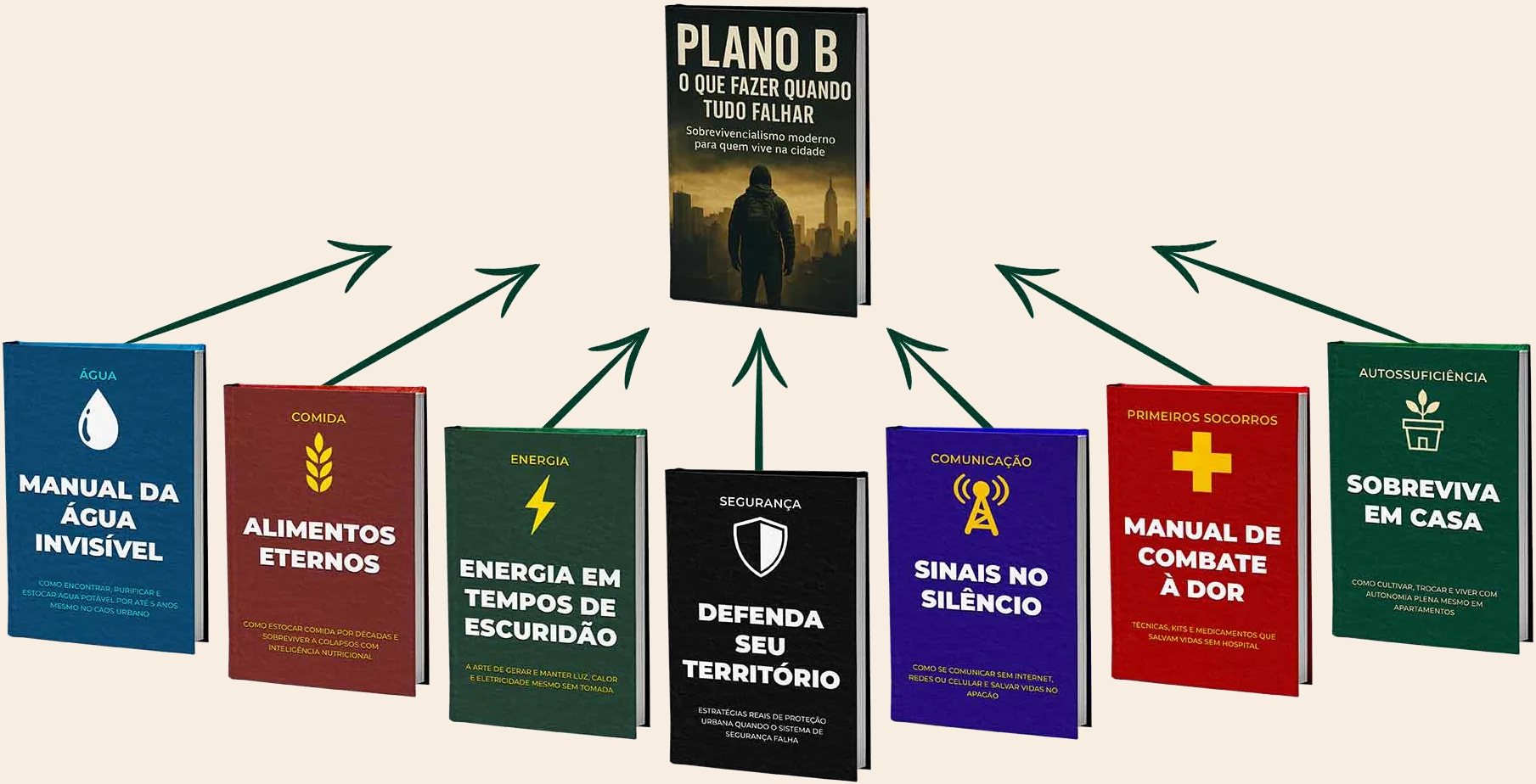 Os sete módulos — água, comida, energia, segurança, comunicação, primeiros socorros e autossuficiência — convergindo para o guia Plano B.